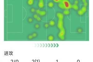 LOL Worlds 热门队伍-贝林厄姆本场数据：1次助攻，2次射门，4次关键传球，3次抢断