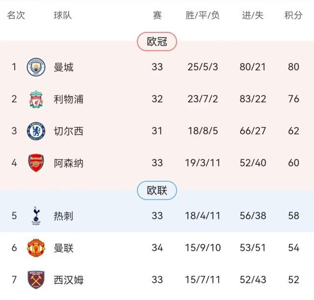 英雄联盟战队分析-主动权没捂热就让了 热刺突然熄火争4胜算几何？